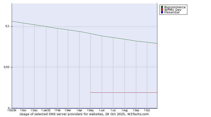 Historical trends in the usage of Bigcommerce vs. WPMU Dev vs. Flexential