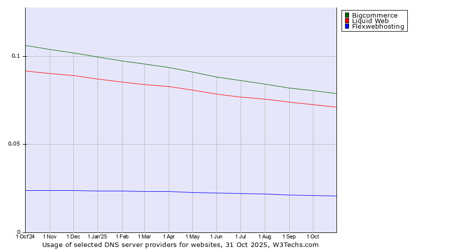 Historical trends in the usage of Bigcommerce vs. Liquid Web vs. Flexwebhosting