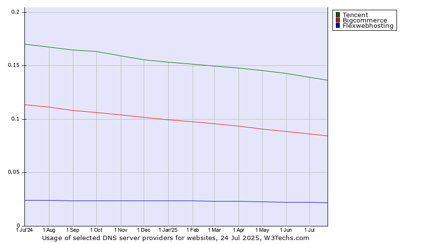 Historical trends in the usage of Tencent vs. Bigcommerce vs. Flexwebhosting