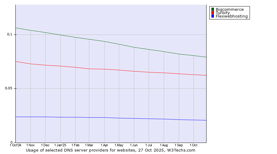 Historical trends in the usage of Bigcommerce vs. Turbify vs. Flexwebhosting