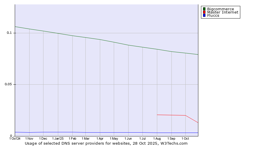 Historical trends in the usage of Bigcommerce vs. Master Internet vs. Fluccs