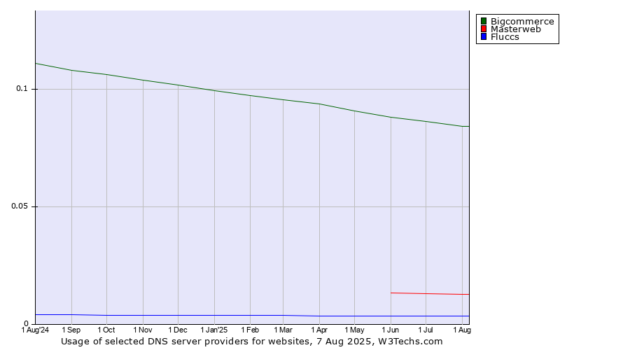 Historical trends in the usage of Bigcommerce vs. Masterweb vs. Fluccs