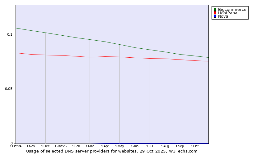 Historical trends in the usage of Bigcommerce vs. HostPapa vs. Nova