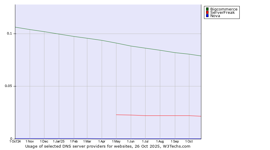 Historical trends in the usage of Bigcommerce vs. ServerFreak vs. Nova