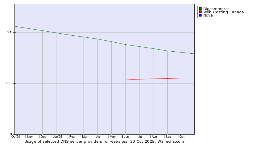 Historical trends in the usage of Bigcommerce vs. Web Hosting Canada vs. Nova