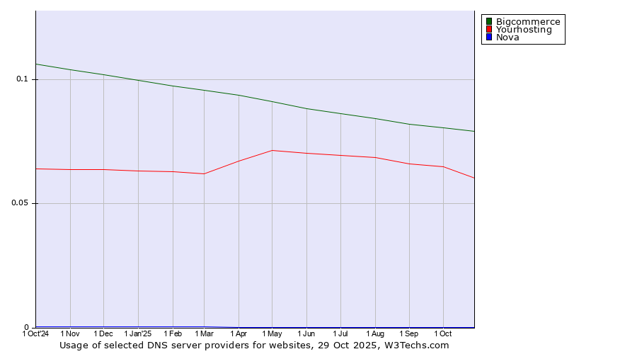 Historical trends in the usage of Bigcommerce vs. Yourhosting vs. Nova