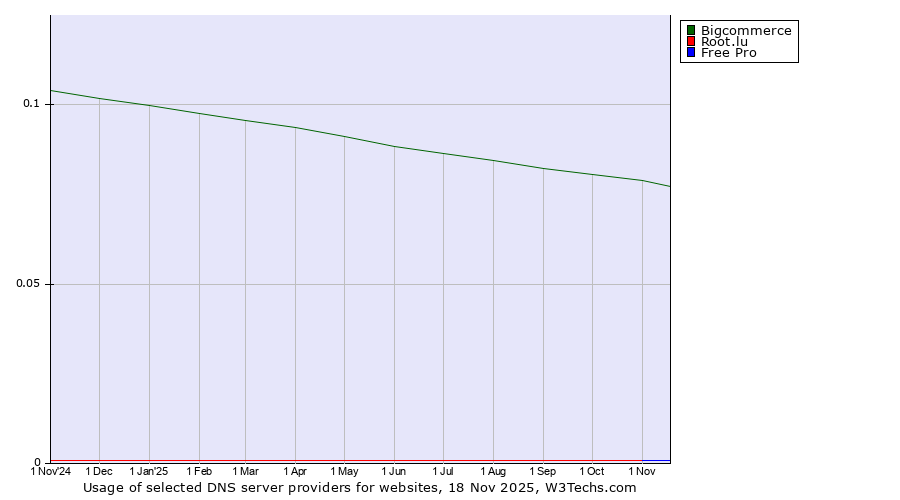 Historical trends in the usage of Bigcommerce vs. Root.lu vs. Free Pro
