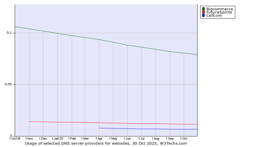 Historical trends in the usage of Bigcommerce vs. FutureSpirits vs. Cellcom