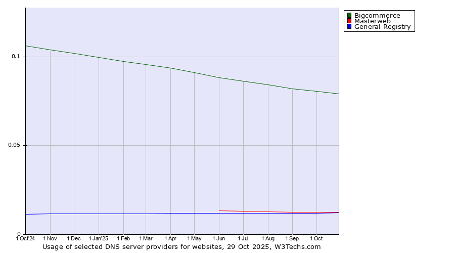 Historical trends in the usage of Bigcommerce vs. Masterweb vs. General Registry