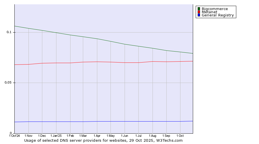 Historical trends in the usage of Bigcommerce vs. Metanet vs. General Registry