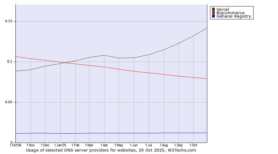 Historical trends in the usage of Vercel vs. Bigcommerce vs. General Registry