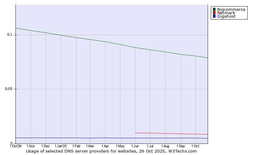 Historical trends in the usage of Bigcommerce vs. Netmark vs. Gigahost