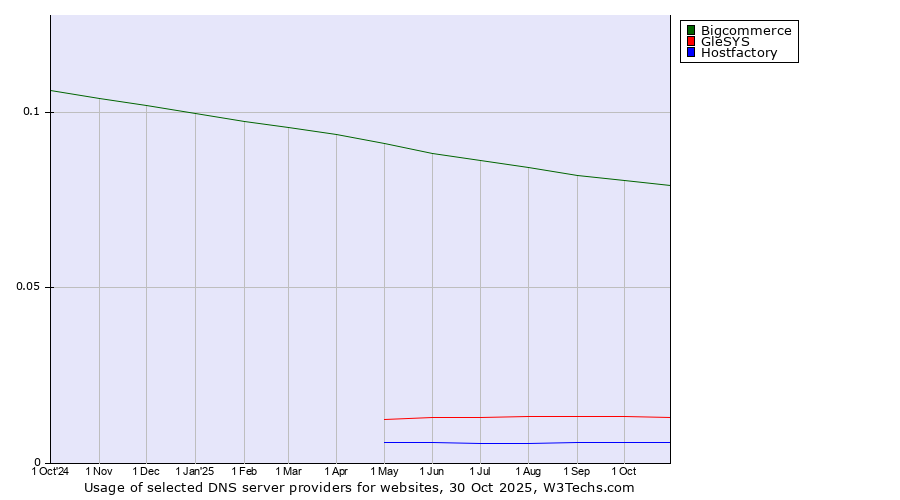 Historical trends in the usage of Bigcommerce vs. GleSYS vs. Hostfactory