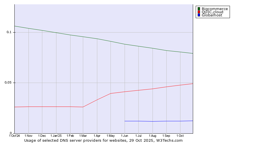 Historical trends in the usage of Bigcommerce vs. QUIC.cloud vs. Globalhost