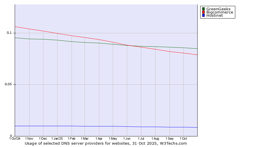 Historical trends in the usage of GreenGeeks vs. Bigcommerce vs. Hostinet