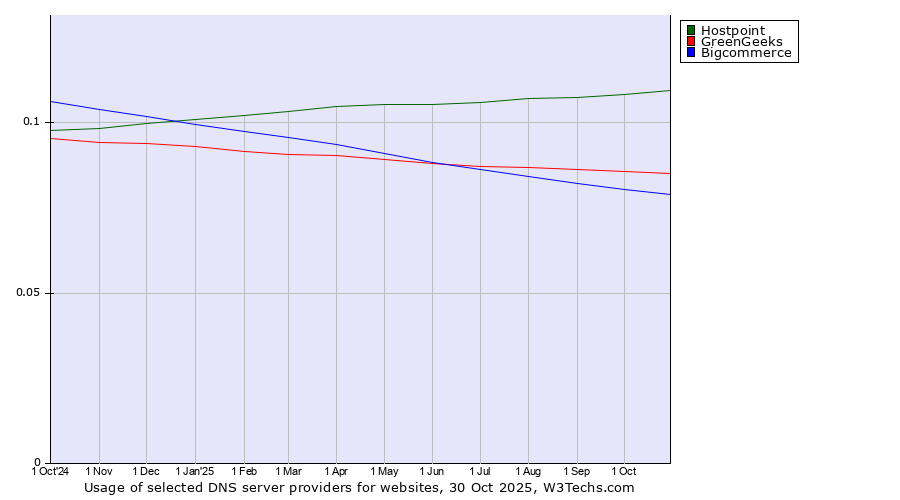 Historical trends in the usage of Hostpoint vs. GreenGeeks vs. Bigcommerce