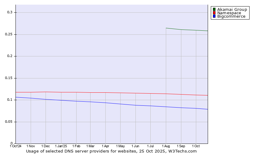 Historical trends in the usage of Akamai Group vs. Namespace vs. Bigcommerce