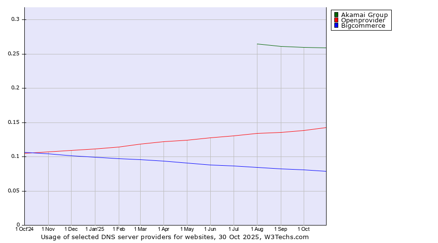 Historical trends in the usage of Akamai Group vs. Openprovider vs. Bigcommerce