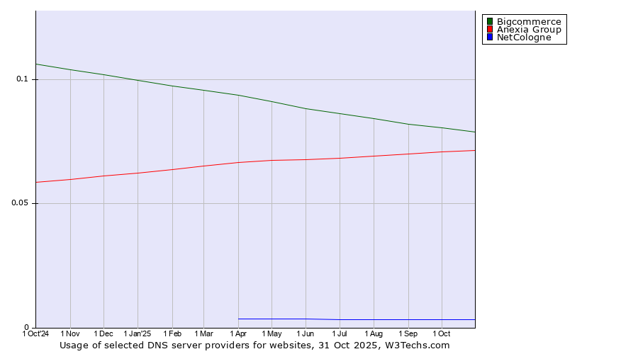 Historical trends in the usage of Bigcommerce vs. Anexia Group vs. NetCologne