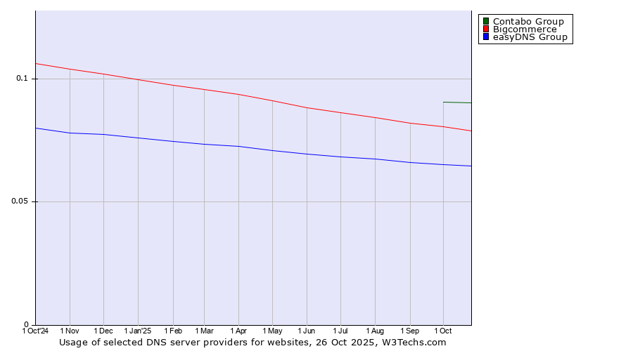 Historical trends in the usage of Contabo Group vs. Bigcommerce vs. easyDNS Group