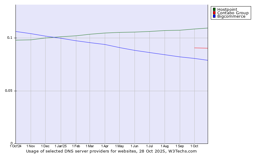 Historical trends in the usage of Hostpoint vs. Contabo Group vs. Bigcommerce