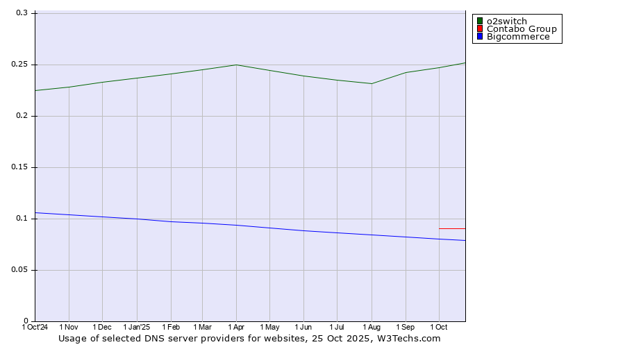 Historical trends in the usage of o2switch vs. Contabo Group vs. Bigcommerce