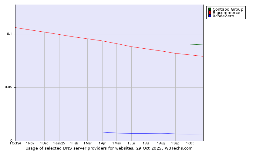 Historical trends in the usage of Contabo Group vs. Bigcommerce vs. RcodeZero