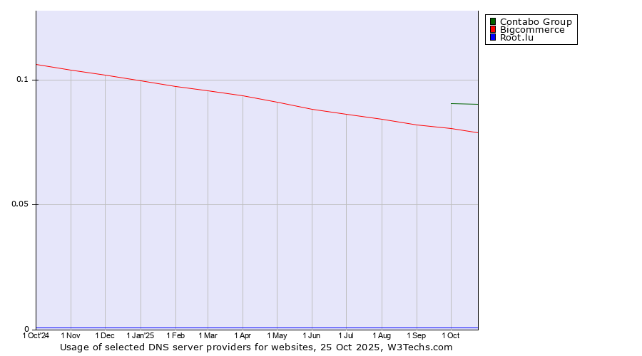 Historical trends in the usage of Contabo Group vs. Bigcommerce vs. Root.lu