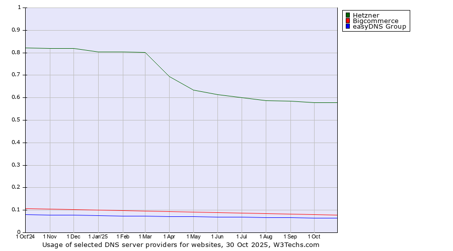 Historical trends in the usage of Hetzner vs. Bigcommerce vs. easyDNS Group