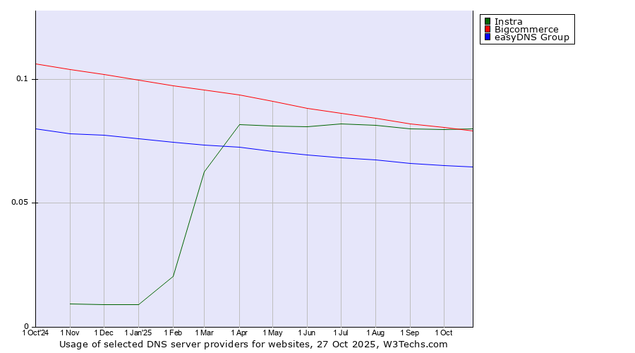 Historical trends in the usage of Instra vs. Bigcommerce vs. easyDNS Group