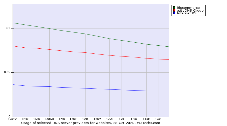 Historical trends in the usage of Bigcommerce vs. easyDNS Group vs. Internet.BS