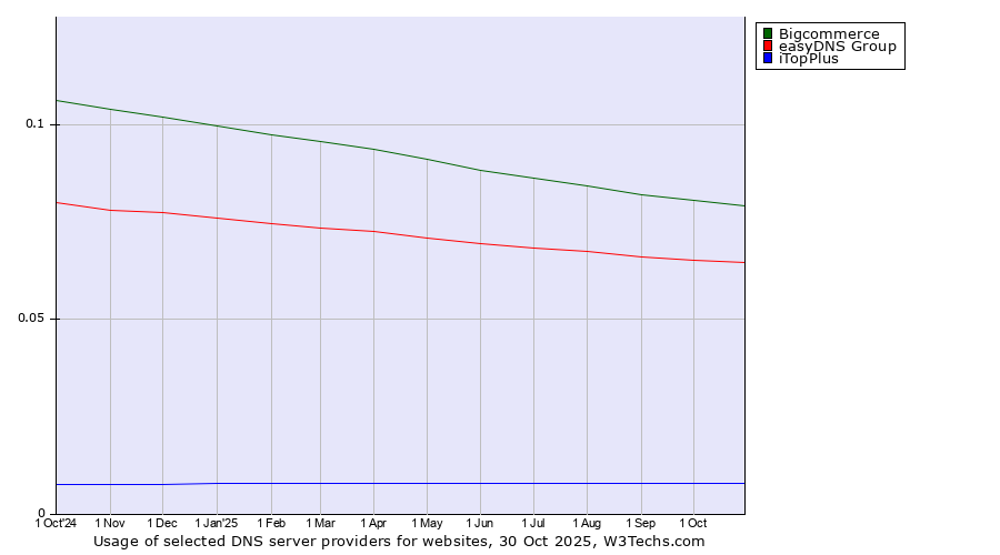 Historical trends in the usage of Bigcommerce vs. easyDNS Group vs. iTopPlus