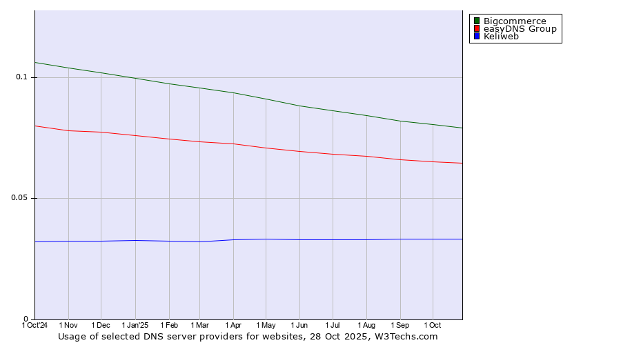 Historical trends in the usage of Bigcommerce vs. easyDNS Group vs. Keliweb