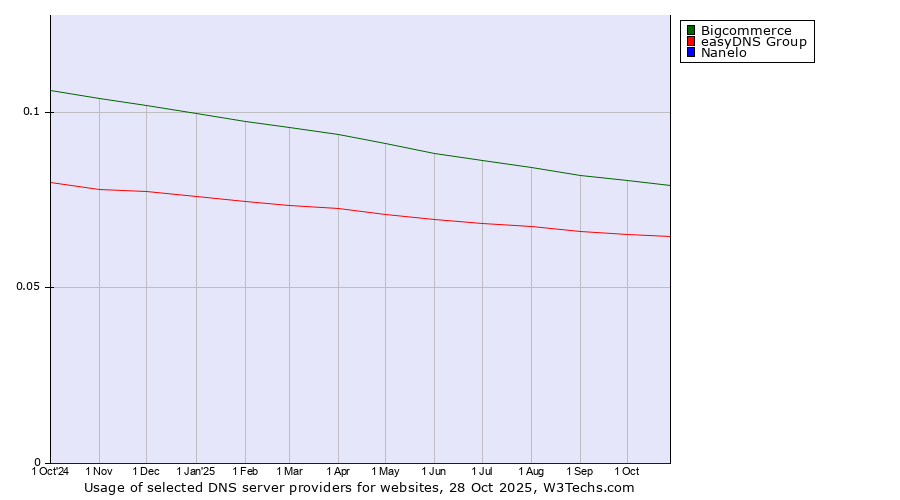 Historical trends in the usage of Bigcommerce vs. easyDNS Group vs. Nanelo