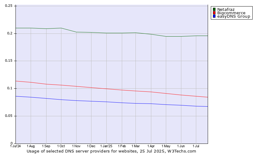 Historical trends in the usage of Netafraz vs. Bigcommerce vs. easyDNS Group