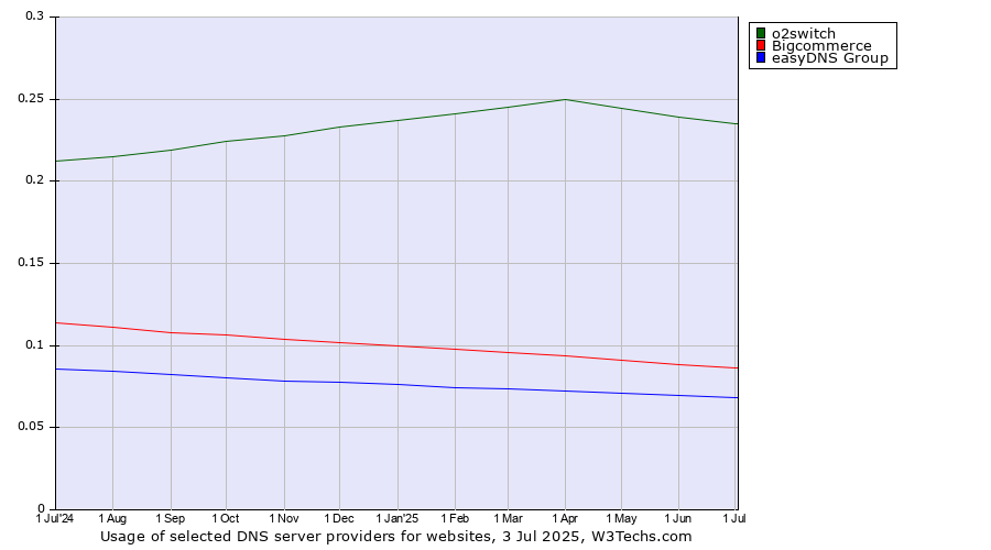 Historical trends in the usage of o2switch vs. Bigcommerce vs. easyDNS Group