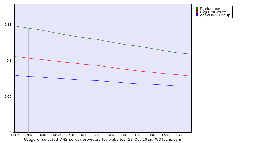 Historical trends in the usage of Rackspace vs. Bigcommerce vs. easyDNS Group