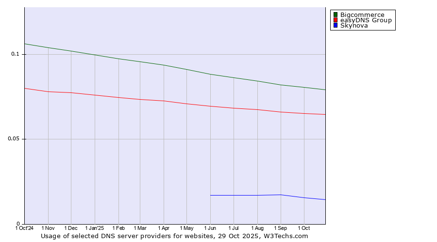 Historical trends in the usage of Bigcommerce vs. easyDNS Group vs. Skynova