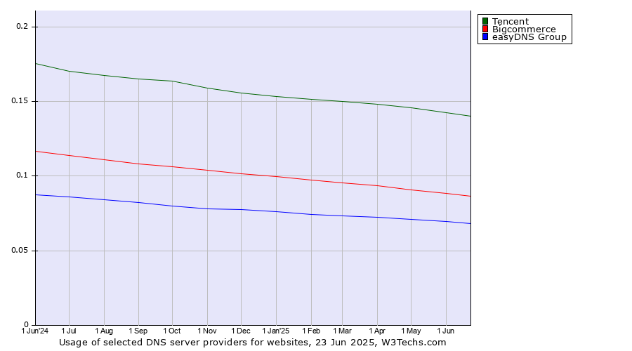 Historical trends in the usage of Tencent vs. Bigcommerce vs. easyDNS Group