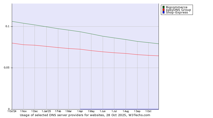 Historical trends in the usage of Bigcommerce vs. easyDNS Group vs. Shop-Express
