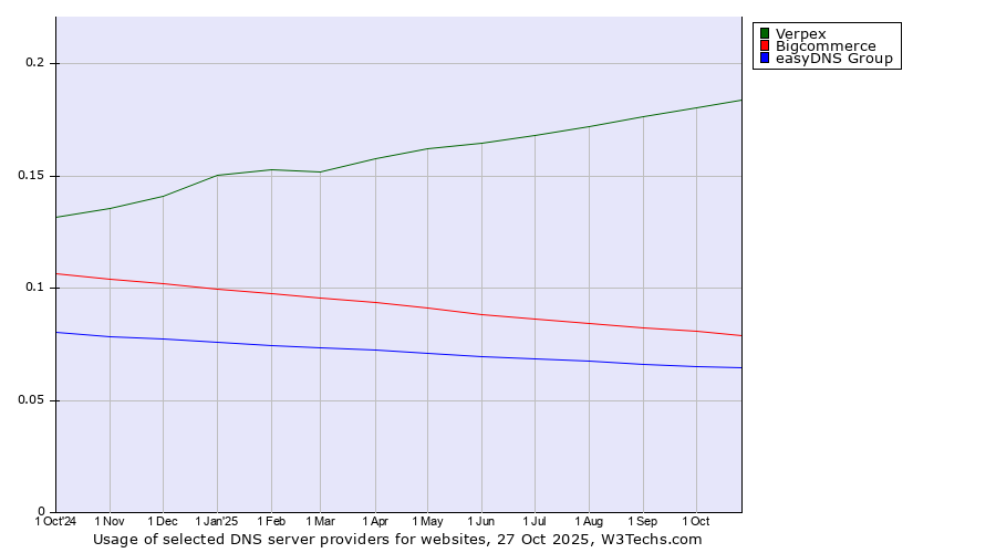 Historical trends in the usage of Verpex vs. Bigcommerce vs. easyDNS Group