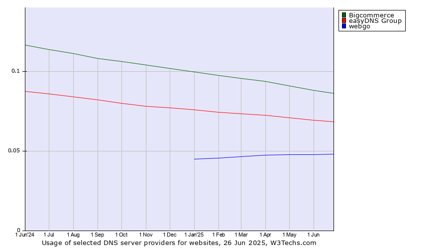 Historical trends in the usage of Bigcommerce vs. easyDNS Group vs. webgo
