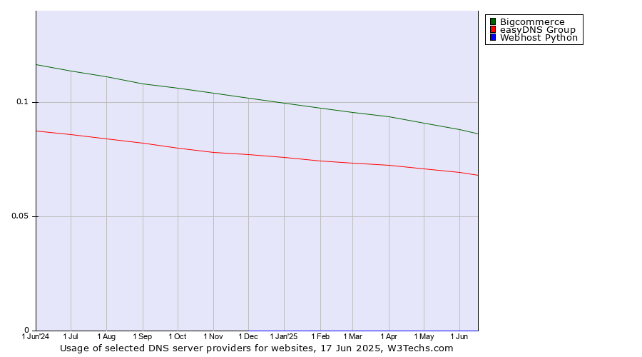Historical trends in the usage of Bigcommerce vs. easyDNS Group vs. Webhost Python