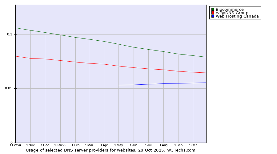 Historical trends in the usage of Bigcommerce vs. easyDNS Group vs. Web Hosting Canada