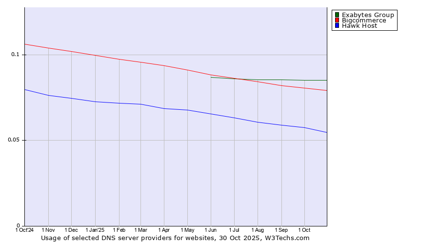 Historical trends in the usage of Exabytes Group vs. Bigcommerce vs. Hawk Host