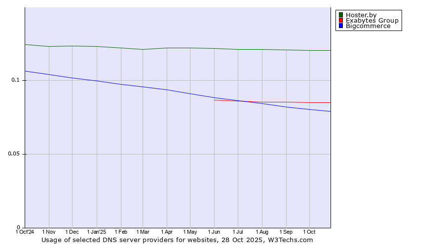 Historical trends in the usage of Hoster.by vs. Exabytes Group vs. Bigcommerce