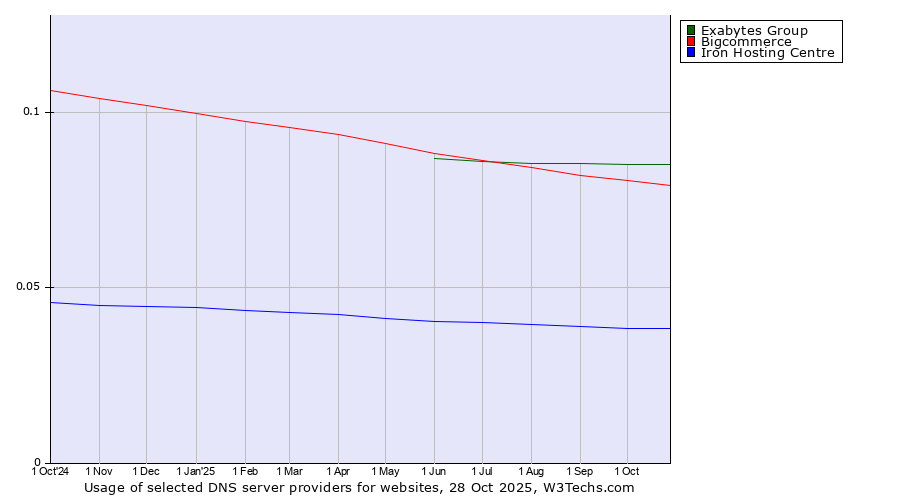 Historical trends in the usage of Exabytes Group vs. Bigcommerce vs. Iron Hosting Centre