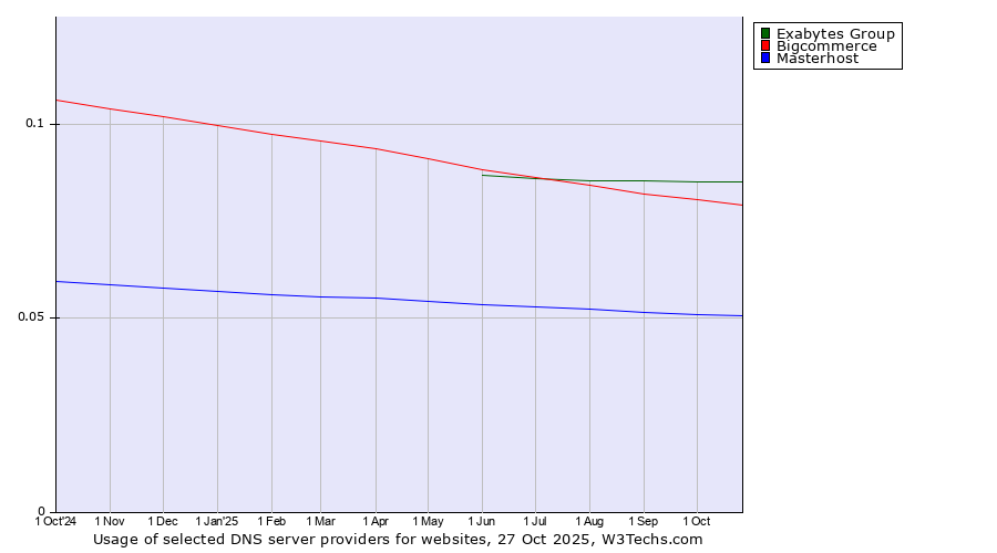 Historical trends in the usage of Exabytes Group vs. Bigcommerce vs. Masterhost