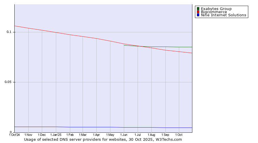 Historical trends in the usage of Exabytes Group vs. Bigcommerce vs. Nine Internet Solutions