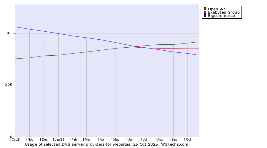 Historical trends in the usage of OpenSRS vs. Exabytes Group vs. Bigcommerce